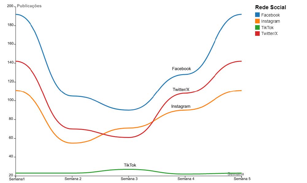 Evolu??o do número de publica??es dos candidatos, nas 4 redes sociais, ao longo de 5 semanas 