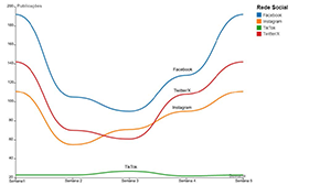 Evolu??o do número de publica??es dos candidatos nas quatro redes sociais, entre 2 de fevereiro e 6 de mar?o 