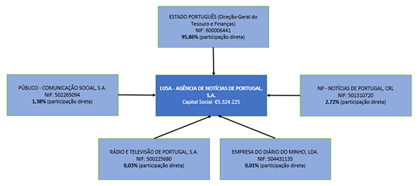 Rela??es de Titulares de Participa??es no Capital Social